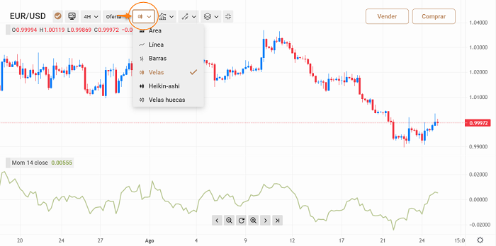 trading forex modificando grafico