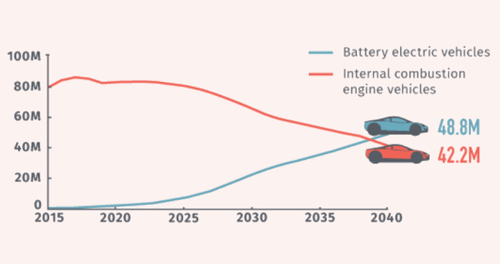 Tesla El futuro de los vehículos eléctricos