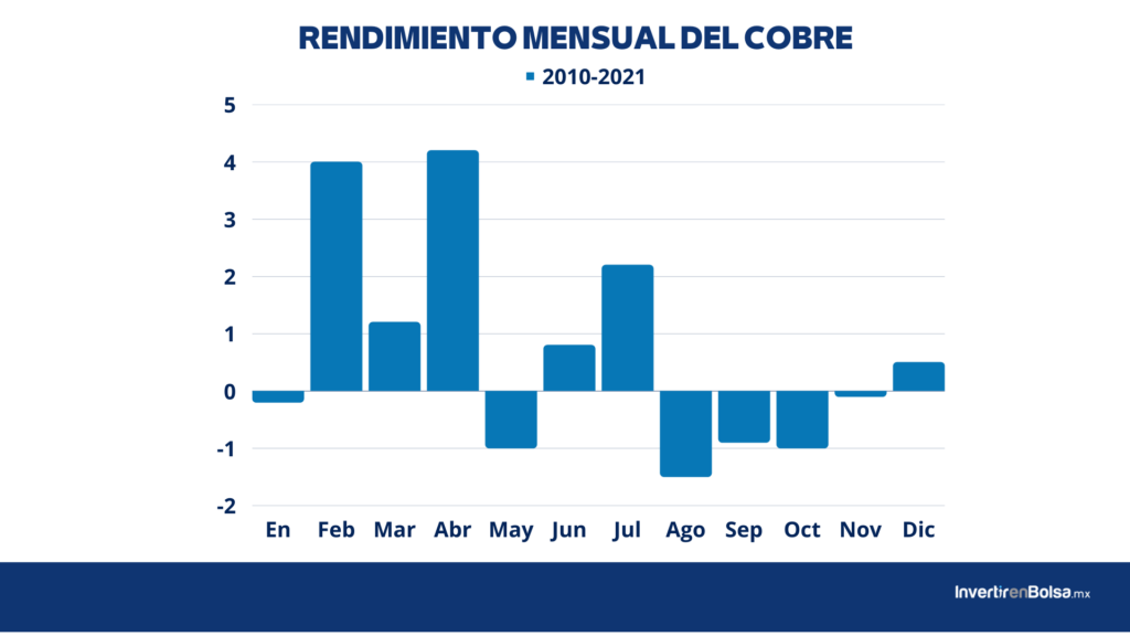 RENDIMIENTO MENSUAL DEL COBRE