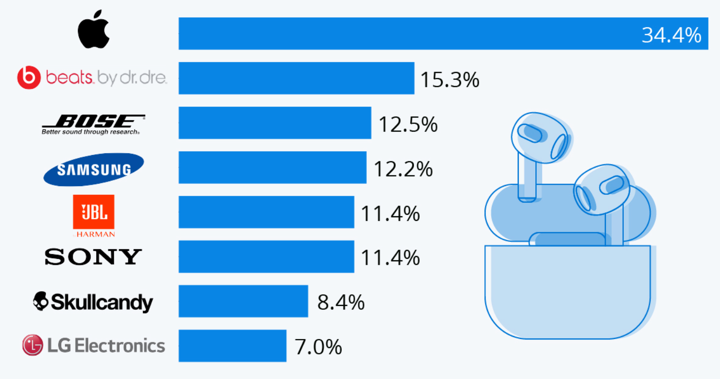 cuota de mercado de airpods