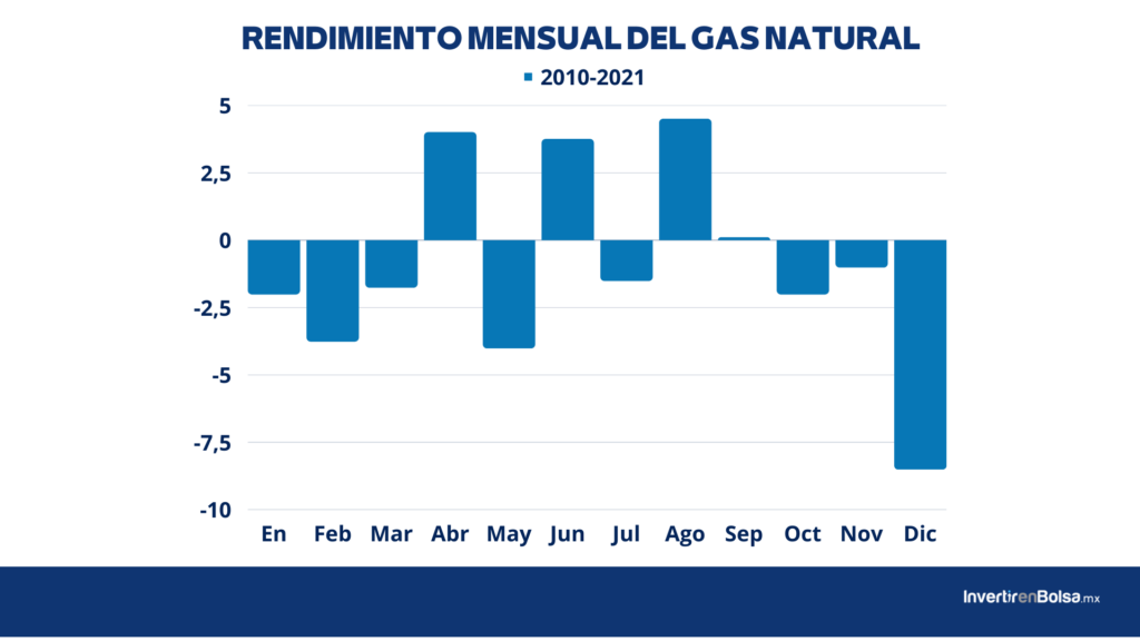 RENDIMIENTO MENSUAL DEL GAS NATURAL