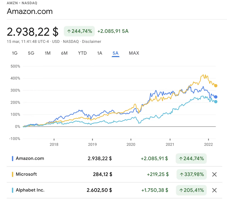 historial acciones amazon