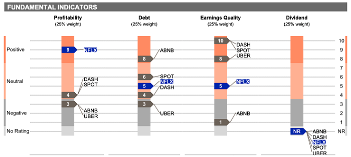 indicadores fundamentales acciones Netflix