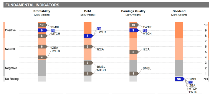 indicadores fundamentales acciones facebook meta