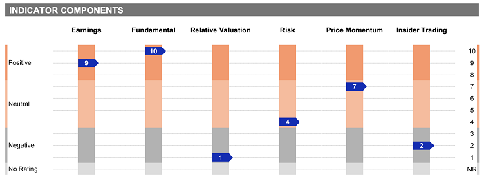 indicadores fundamentales acciones tesla