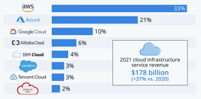 mercado cloud amazon