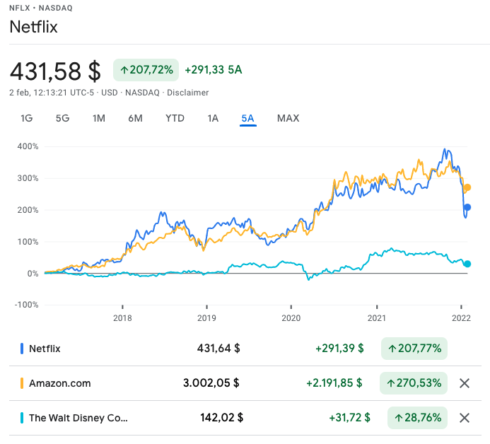 rendimiento acciones Netflix