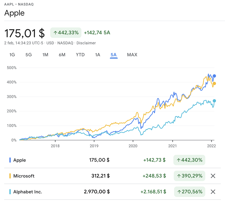 rendimiento acciones de Apple