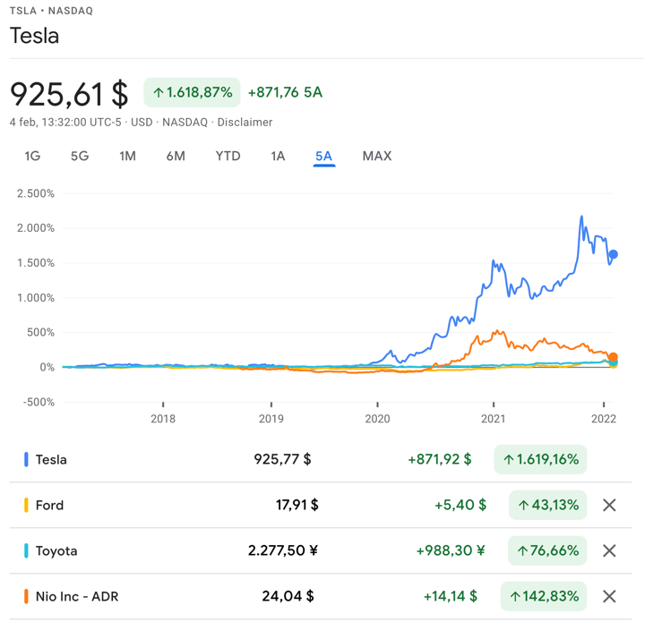 rendimiento acciones tesla comparativa