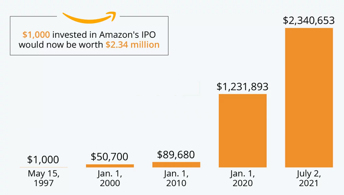 retorno de la inversión amazon