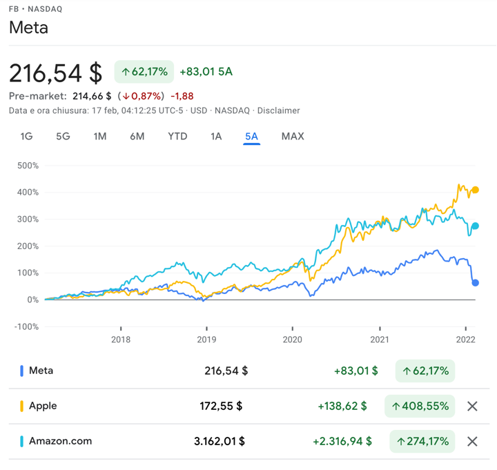 tendencia historica acciones facebook meta platforms