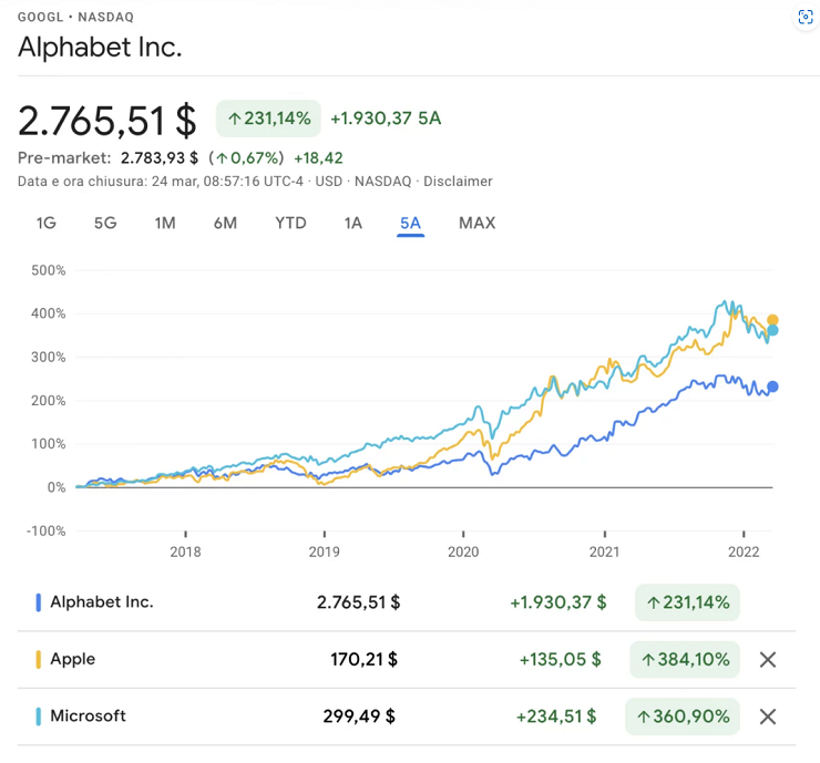 tendencia historica acciones google