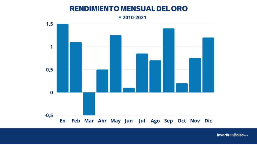 RENDIMIENTO MENSUAL DEL ORO