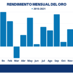 RENDIMIENTO MENSUAL DEL ORO