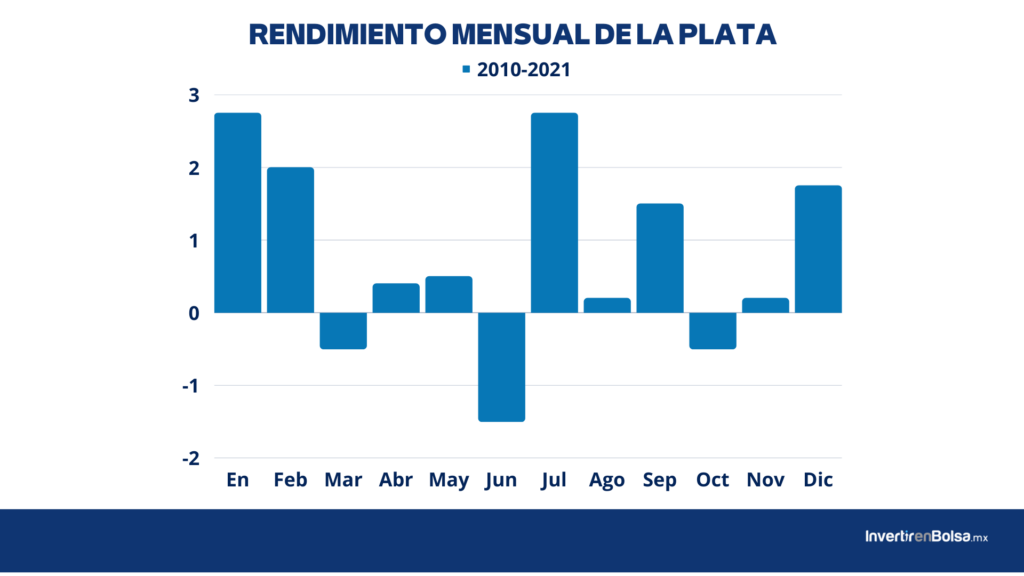 Rendimiento Mensual de la PLATA