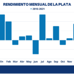 Rendimiento Mensual de la PLATA