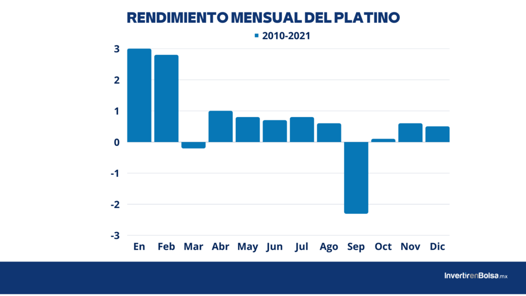 RENDIMIENTO MENSUAL DEL PLATINO