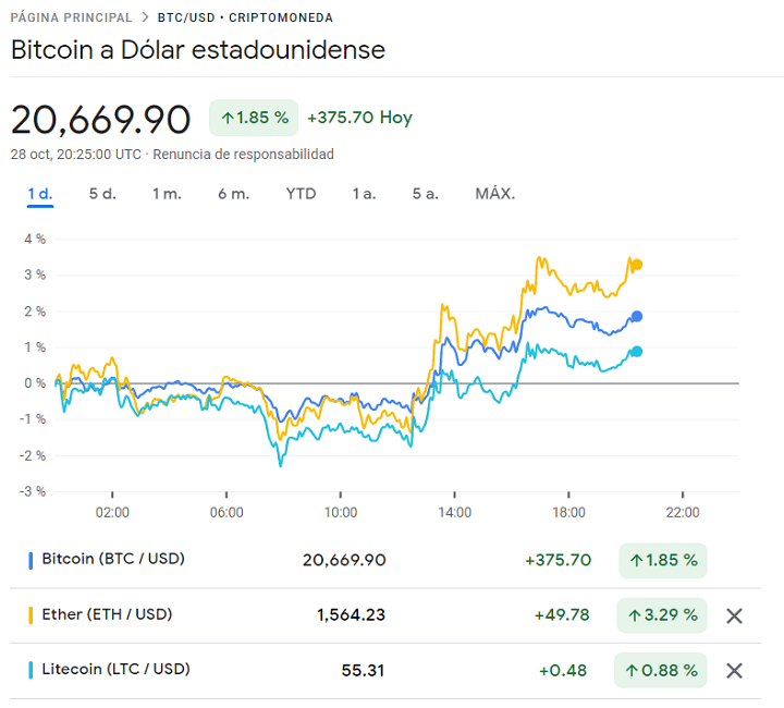 rendimiento historico Bitcoin