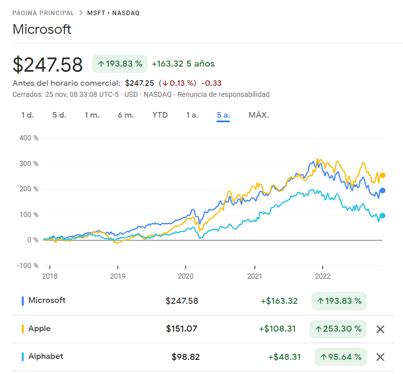 acciones Microsoft desempeño historico