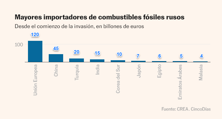 petroleo brent mayores importadores