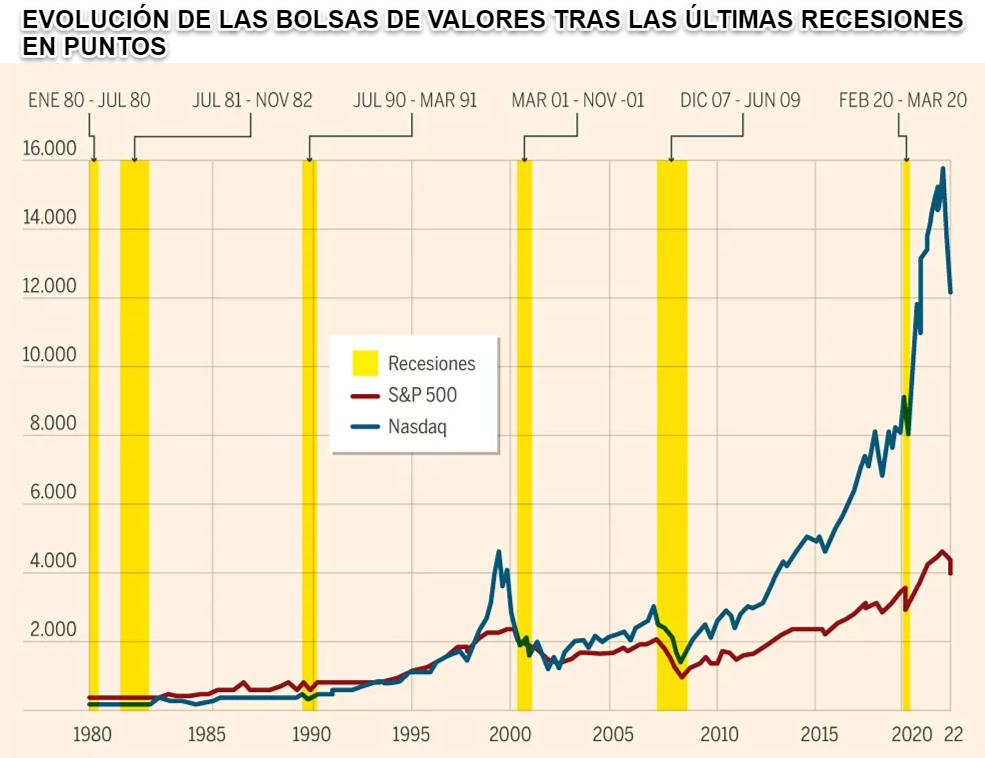 pronosticos de bolsa con recesiones