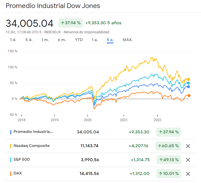 indice dow jones desempeño historico