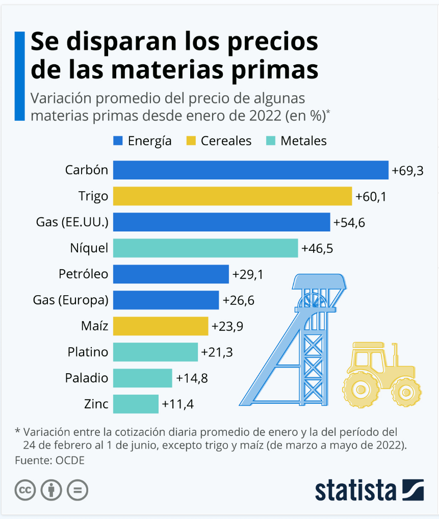 mercado de commodities aumento de precios