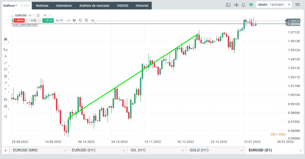 analisis tecnico XTB tendencia alcista