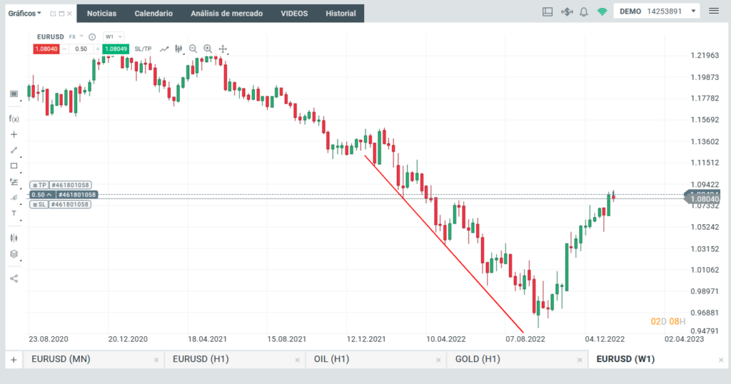 analisis tecnico XTB tendencia bajista