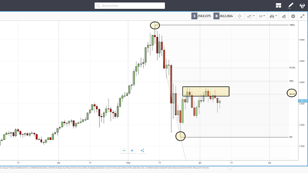 Correcion Fibo Ethereum