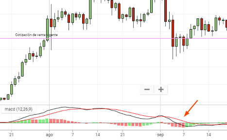 MACD-sobre-Ethereum