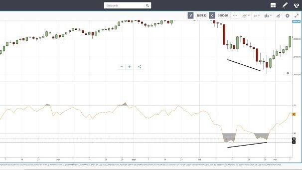 RSI mostrando alza