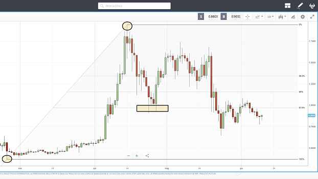 Retroceso-Correccion Fibo Ripple