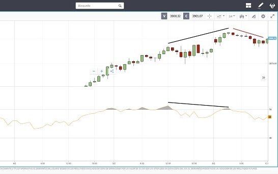 divergencia directa