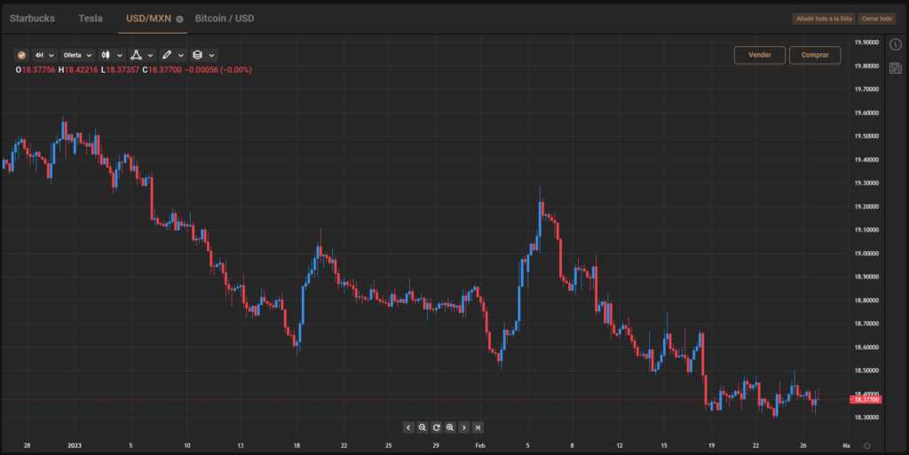 gráfico precio usdmxn