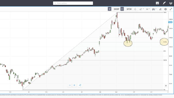 niveles de Fibonacci