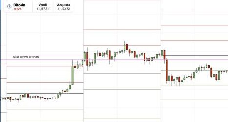 Pivot Point sobre Bitcoin