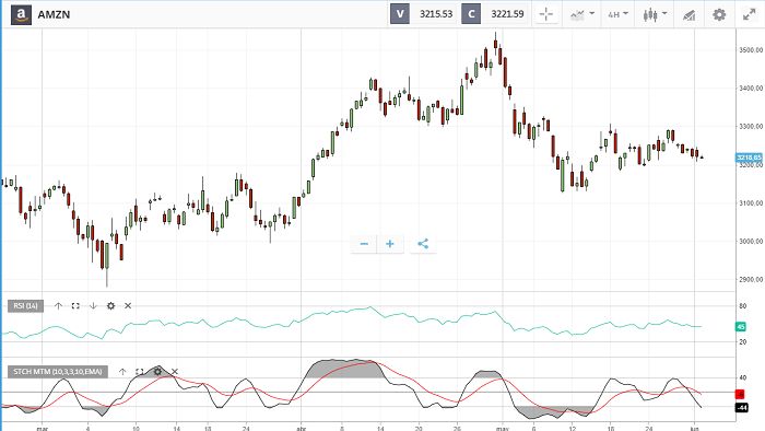 RSI y Estocástico