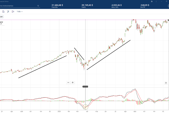 ejemplo cruce MACD