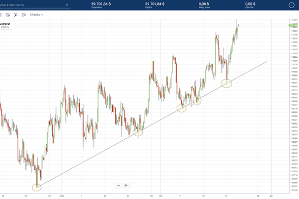 linea di tendencia alcista USDJPY