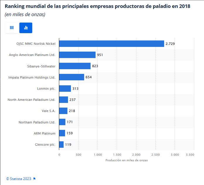 invertir en paladio empresas