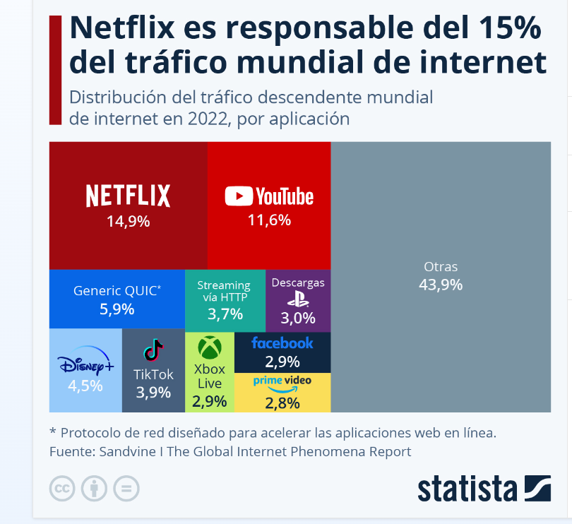 Netflix mayor trafico internet mundial