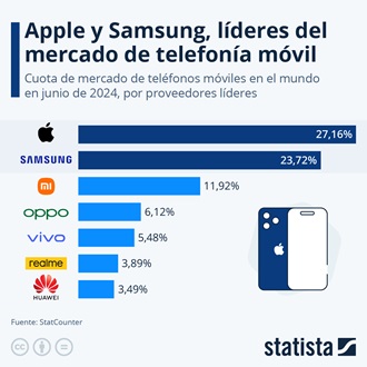 apple y samsung lideres mercado