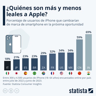 fidelidad clientes Apple