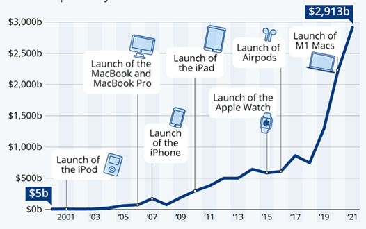 historico-de-las-acciones-apple