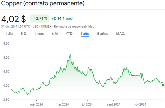 precio cobre 1 ano