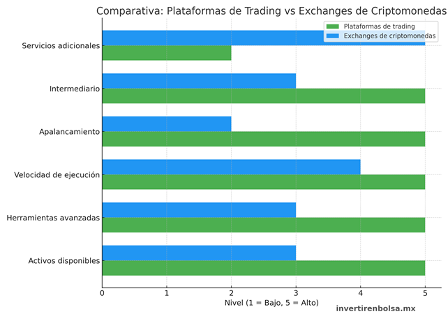 comparativa_plataformascripto_vs_exchanges