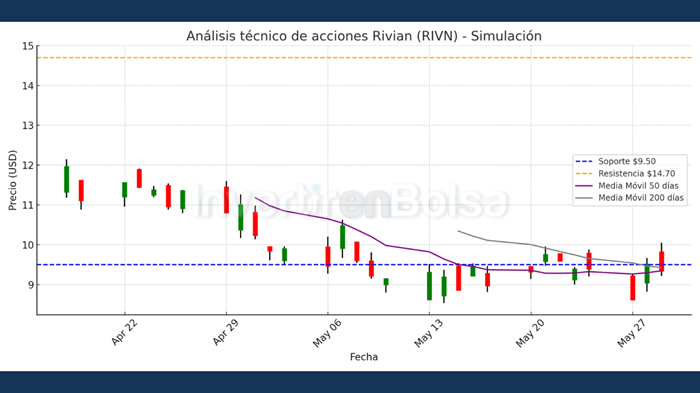 analisis tecnico acciones Rivian