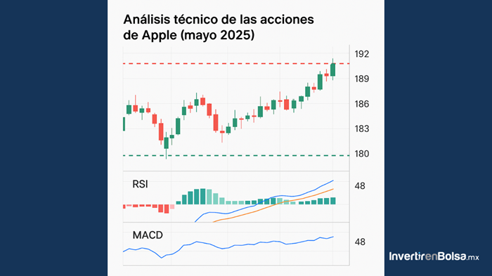 analisis tecnico acciones apple