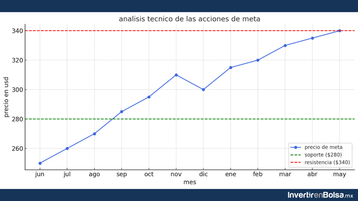 analisis tecnico acciones meta-facebook